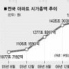아파트 시가총액 1500조 돌파