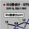 2분기 실질GDP 1.8%↑ 3년만에 최고치