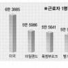 한국 노동생산성 美의 68%