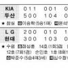 [프로야구] 장성호 10년연속 100안타