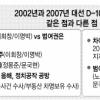 2002년과 같은 점·다른 점