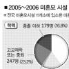 [단독] 미혼모, 고졸이상 20대가 60% 넘어… “싱글맘으로 자립 가능하다”