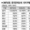 서울 올해 재산세 21.5% 증가
