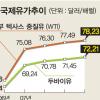 두바이유 사상 최고 기록…1배럴 72.21弗
