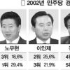 제주·충북 손·정 박빙, 울산·강원 친노 약진