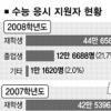 수능 재수생 응시 급감
