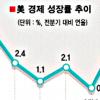 美, 기름값은 치솟고… 경기는 나빠지고