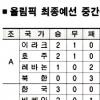 [AFC 아시안컵 2007] 박성화호 “아직 2% 부족”