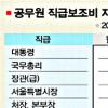 [단독]공무원 직급보조비 ‘물건비’로 편법 지급 “소득세 年2246억 안 내”