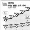 [중국의 어두운 이면] 도농격차는 열등생