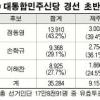 孫·鄭·李 3강 판세 예측불허