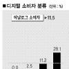 ‘소비자2.0’이 디지털시장 이끈다