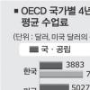 한국 국공립대 등록금 OECD國중 3위