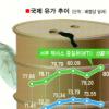 치솟는 국제유가 90달러도 넘나