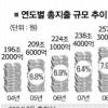 내년 나라살림 257兆