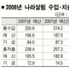 [내년 나라살림 257兆] 눈에 띄는 이색·신규사업