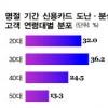 귀향 ‘2030’ 남성 “카드를 지켜라”