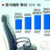 ‘안락의자’ 앉은 정부
