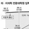 [단독]명문 이공계 쏠림현상 심각