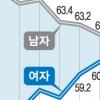 20대 여성 취업률 59.7%…곧 남성 추월