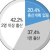 25~34세 출산연령층 여성 50.5% “아직도 솔로”