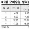 [수능 D-48] 9월 모의고사 채점결과 살펴보니