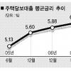 주택담보 대출금리 ‘오르고 또 오르고’