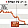 1달러= 913.70원 10년만에 최저치
