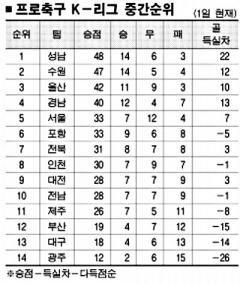 [프로축구 2007] 6강PO 남은 두팀 “神만이 안다”