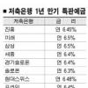 머니머니해도 6% 그대뿐