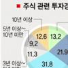 개미 32% “주식투자 늘리겠다”