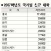 [최종찬기자의 시드니 뒤집어보기] (6)유학생으로 먹고사는 대학들
