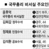 [공직 인맥 열전](3)국무총리 비서실