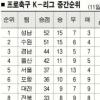 [프로축구] 미리보는 14일 정규리그 최종전 기상도