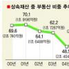 상속 재산중 59%가 부동산