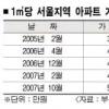 서울 아파트값 1㎡ 평균 500만원 돌파