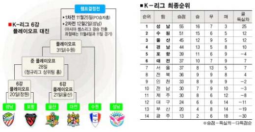 [프로축구] 대전, 6강 턱걸이… 서울, 아쉬운 탈락