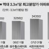 [단독]아파트 분양가 4000만원 돌파