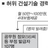 ‘돌팔이’ 건설업자 무더기 적발