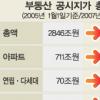 부동산 공시價 2년새 34% ‘껑충’