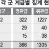 [단독]작년 범죄·비리 연루 군장교 형사처벌 전무