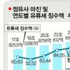 정유사 마진율 4년새 50%↑