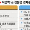 “금산법 완화” vs“기업규제 유지”