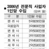 변리사 연수입 5억8200만원