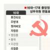 [中 17전대 결산] 후진타오 직계 23명 중앙위 새로 진출