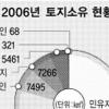 “1% 땅부자가 사유지 57% 소유”
