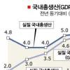 3분기 경제성장률 5.2%