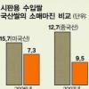 수입쌀 소매마진 국산의 1.5~2배