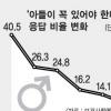주부 절반 “아들 없어도 무방”