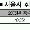 서울시 취득·등록세수 7400억↓